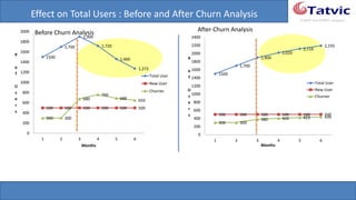 #tatvicwebinar
A GACP and GTMCP company
1500
1,700
1,900
1,720
1,460
1,272
500 500 500 500 500 500
300 300
680
760
688 650
0
200
400
600
800
1000
1200
1400
1600
1800
2000
1 2 3 4 5 6
#
o
f
U
s
e
r
s
Months
Total
User
Before Churn
Analysis
1500
1,700
1,900
2,020
2,116
2,193
500 500 500 500 500 500
300 300
380 404 423 439
0
200
400
600
800
1000
1200
1400
1600
1800
2000
2200
2400
1 2 3 4 5 6
#
o
f
U
s
e
r
s
Months
Total
User
After Churn Analysis
Effect on Total Users : Before and After Churn Analysis
 