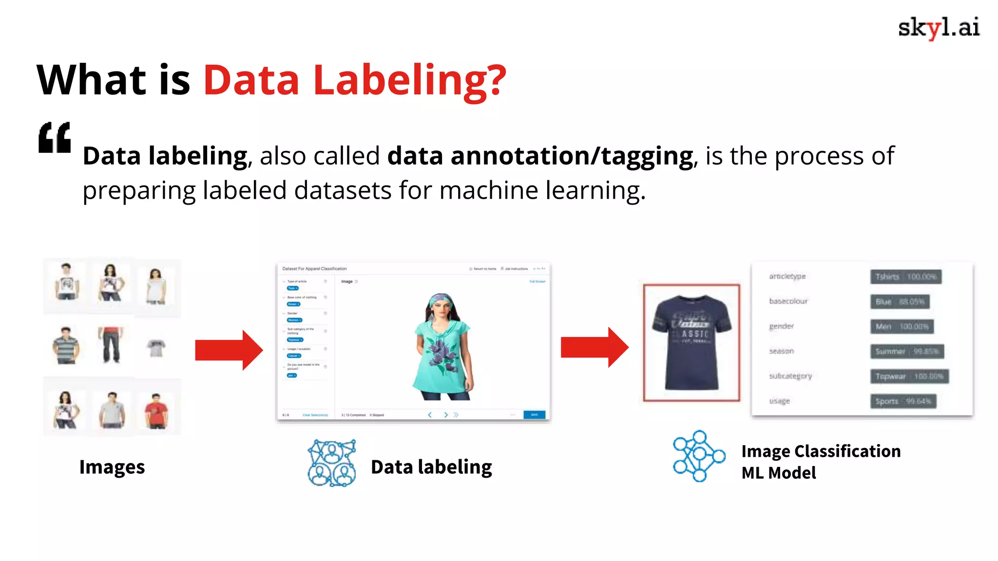 What is Data Labeling?
Data labeling, also called data annotation/tagging, is the process of
preparing labeled datasets for machine learning.
Images Data labeling
Image Classification
ML Model
 