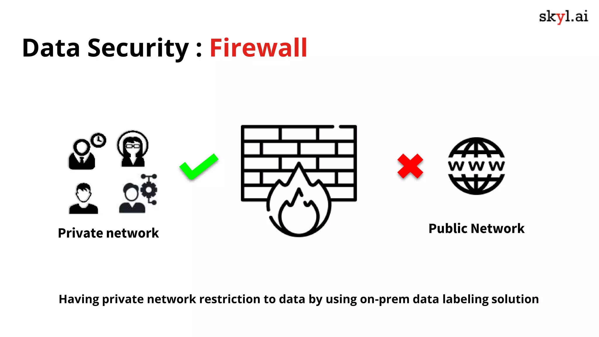 Data Security : Firewall
Having private network restriction to data by using on-prem data labeling solution
Private network Public Network
 