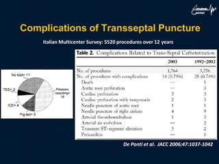 Complications of Transseptal Puncture
De Ponti et al. JACC 2006;47:1037-1042
Italian Multicenter Survey: 5520 procedures over 12 years
 