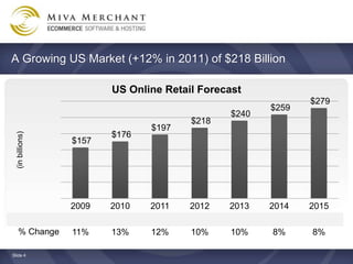 A Growing US Market (+12% in 2011) of $218 Billion

                         US Online Retail Forecast
                                                              $279
                                                       $259
                                                $240
                                        $218
                                $197
                         $176
  (in billions)




                  $157




                  2009   2010   2011    2012   2013    2014   2015
    Revenue       $157   $176   $197    $218   $240    $259   $279
    % Change      11%    13%    12%     10%    10%      8%     8%

ݺߣ 4
 