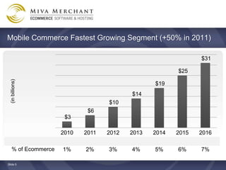 Mobile Commerce Fastest Growing Segment (+50% in 2011)

                                                               $31

                                                        $25
  (in billions)




                                                 $19
                                          $14
                                   $10
                             $6
                      $3

                     2010   2011   2012   2013   2014   2015   2016
    Revenue          $3     $6     $10    $14    $19    $25    $31
    % of Ecommerce   1%     2%     3%     4%     5%     6%     7%

ݺߣ 5
 