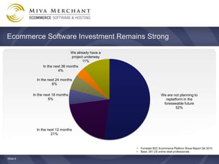 Ecommerce Software Investment Remains Strong

                                We already have a
                                project underway
                                       11%
               In the next 36 months
                        4%

            In the next 24 months
                     6%

          In the next 18 months                                       We are not planning to
                   6%                                                   replatform in the
                                                                       foreseeable future
                                                                              52%




            In the next 12 months
                     21%


                                                    ?   Forrester B2C Ecommerce Platform Wave Report Q4 2010
                                                    ?   Base: 291 US online retail professionals

ݺߣ 6
 