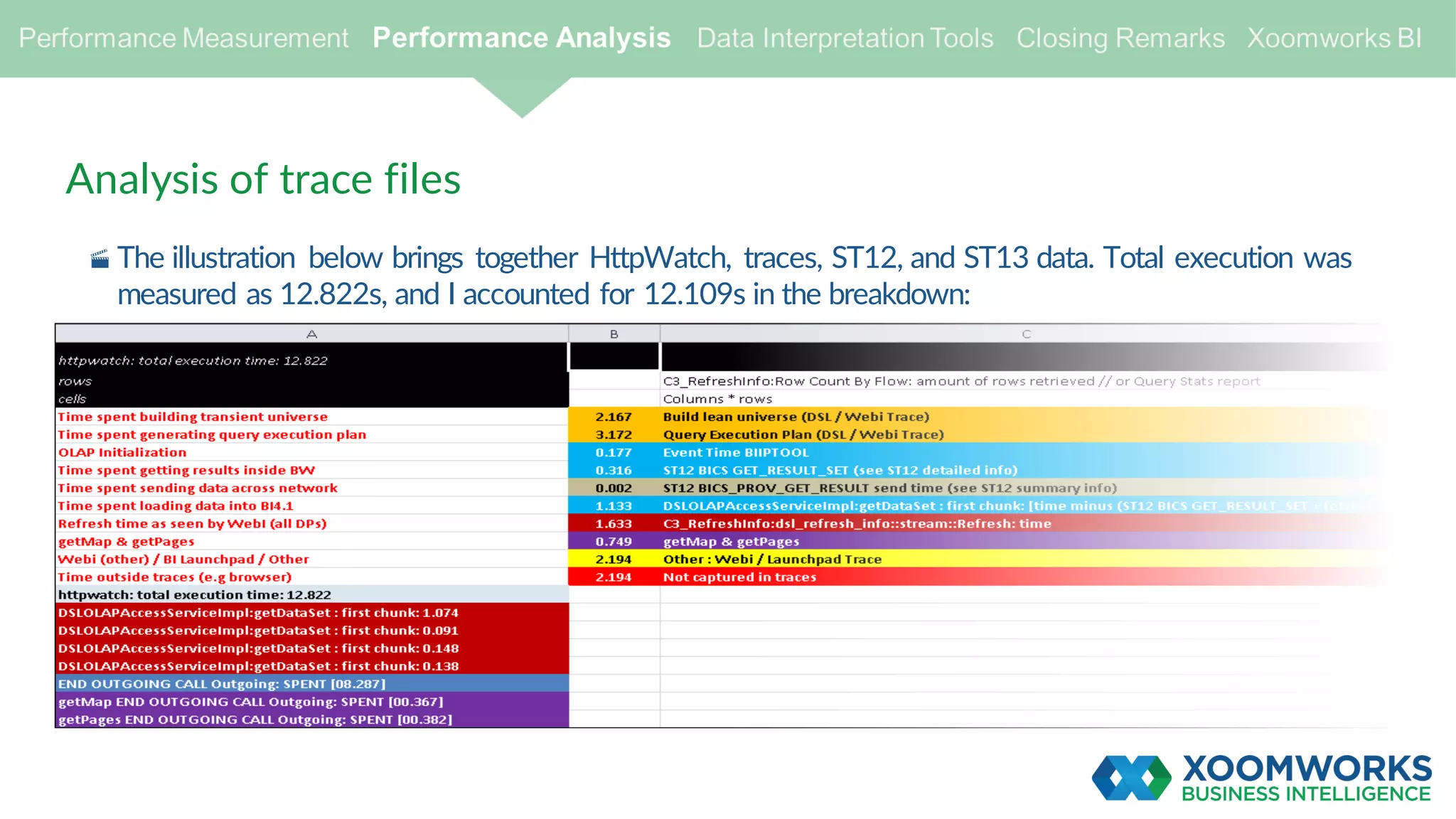 Analysis of trace files
· The illustration below brings together HttpWatch, traces, ST12, and ST13 data. Total execution was
measured as 12.822s, and I accounted for 12.109s in the breakdown:
 