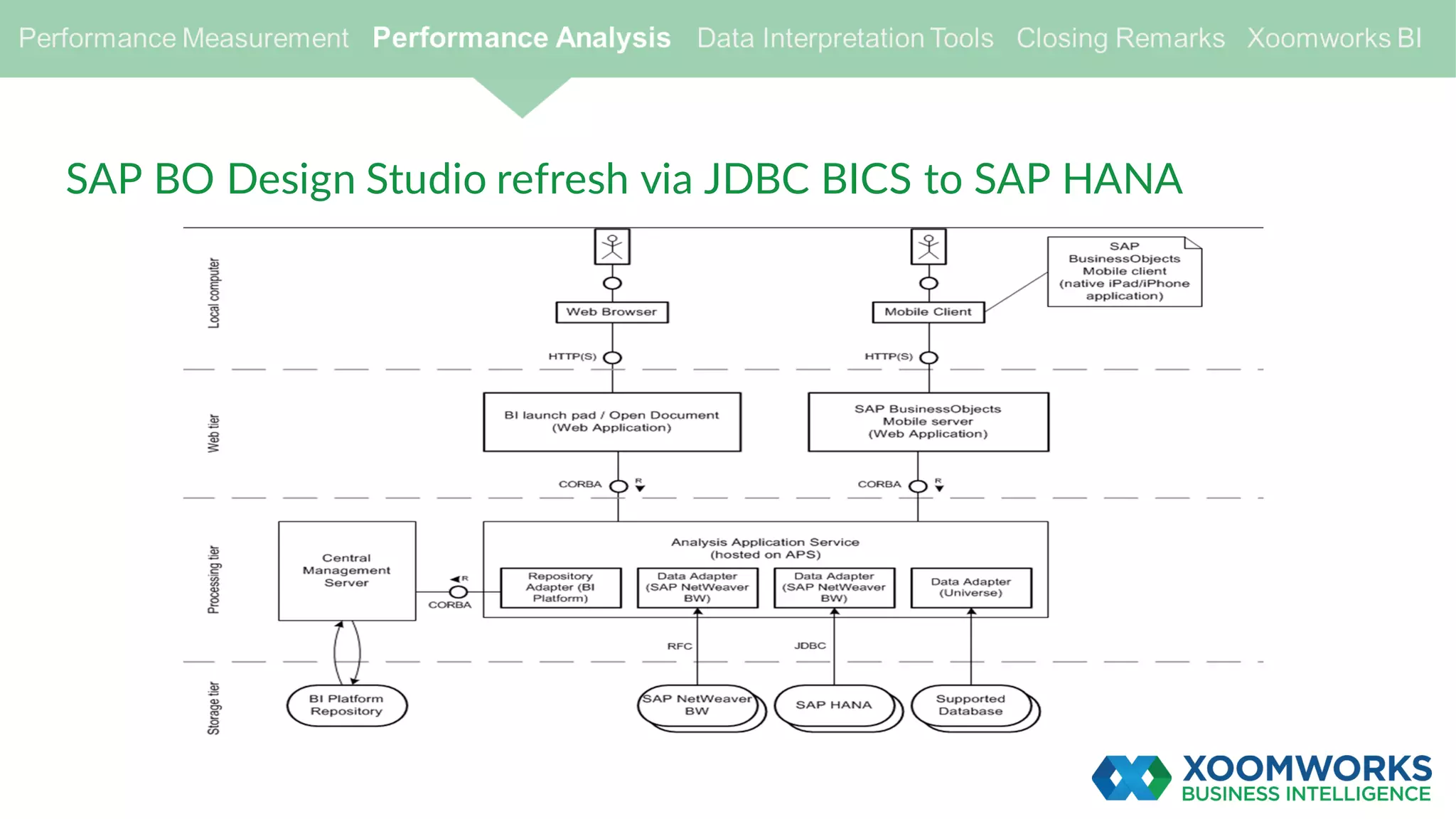 SAP BO Design Studio refresh via JDBC BICS to SAP HANA
 