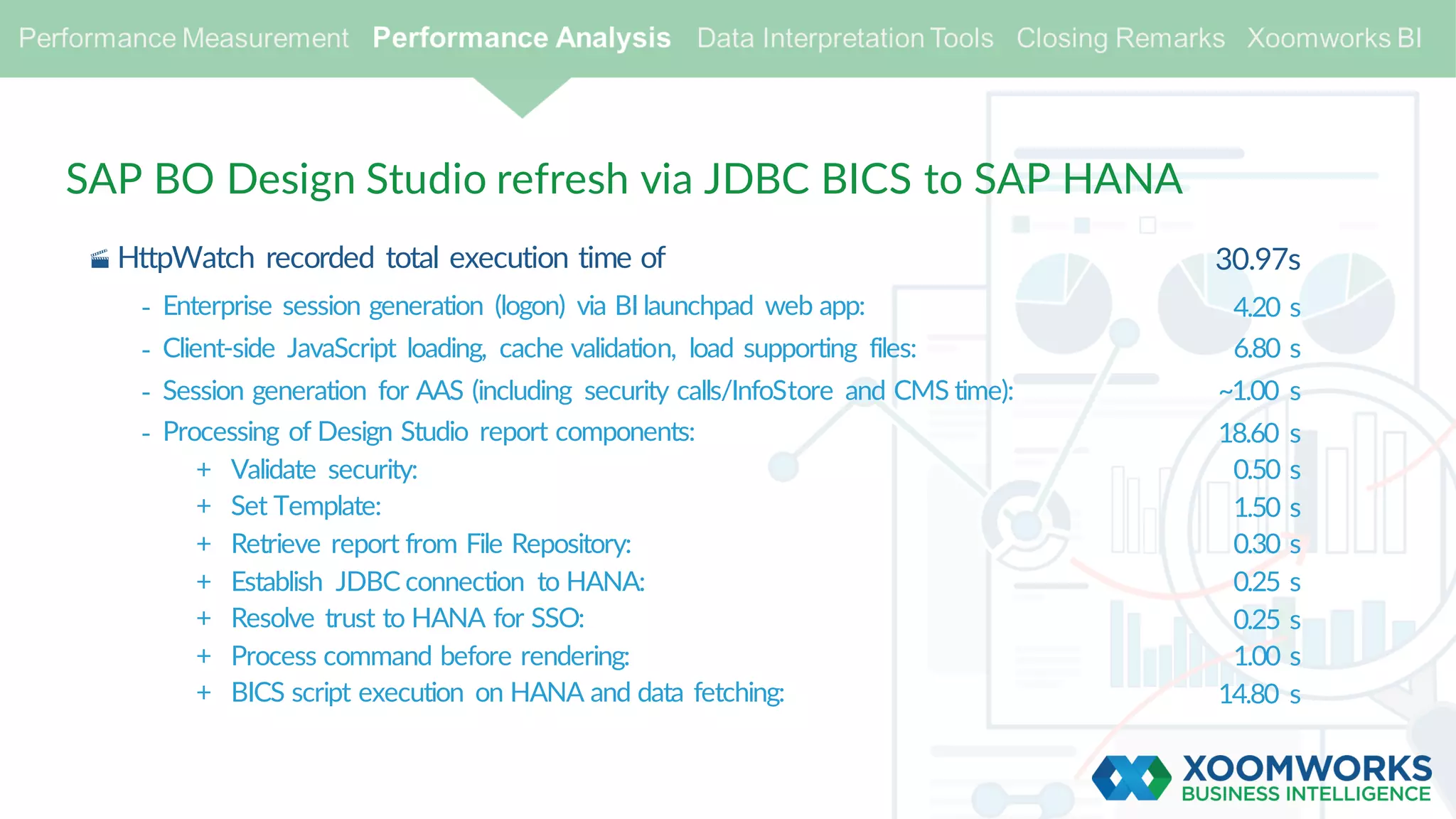 SAP BO Design Studio refresh via JDBC BICS to SAP HANA
· HttpWatch recorded total execution time of
- Enterprise session generation (logon) via BI launchpad web app:
- Client-side JavaScript loading, cache validation, load supporting files:
- Session generation for AAS (including security calls/InfoStore and CMS time):
- Processing of Design Studio report components:
+ Validate security:
+ Set Template:
+ Retrieve report from File Repository:
+ Establish JDBC connection to HANA:
+ Resolve trust to HANA for SSO:
+ Process command before rendering:
+ BICS script execution on HANA and data fetching:
30.97s
4.20 s
6.80 s
~1.00 s
18.60 s
0.50 s
1.50 s
0.30 s
0.25 s
0.25 s
1.00 s
14.80 s
 