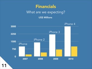 Financials
What are we expecting?
0
750
1500
2250
3000
2007 2008 2009 2010
US$ Millions
11
iPhone
iPhone 2
iPhone 3
iPhone...