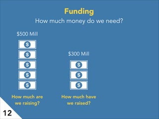 Funding
How much money do we need?
$500 Mill
How much are
we raising?
How much have
we raised?
$300 Mill
12
 