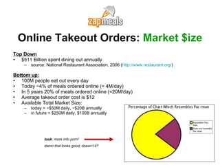 Online Takeout Orders:  Market $ize Top Down $511 Billion spent dining out annually source: National Restaurant Association, 2006 ( http://www.restaurant.org/ ) Bottom up: 100M people eat out every day Today ~4% of meals ordered online (= 4M/day) In 5 years 20% of meals ordered online (=20M/day) Average takeout order cost is $12 Available Total Market Size: today = ~$50M daily, ~$20B annually in future = $250M daily, $100B annually look : more info porn!  damn that looks good, doesn’t it? 