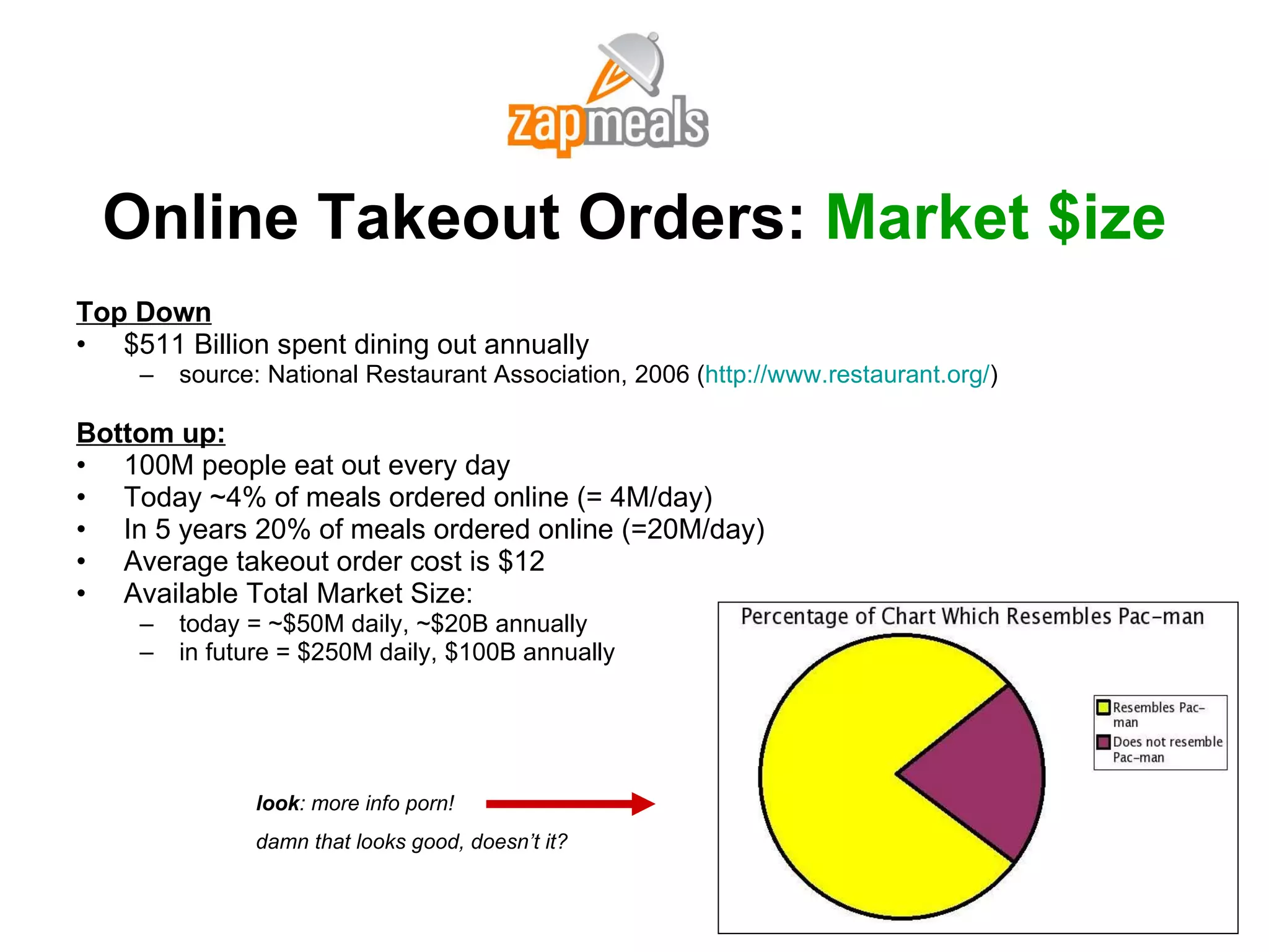 Online Takeout Orders:  Market $ize Top Down $511 Billion spent dining out annually source: National Restaurant Association, 2006 ( http://www.restaurant.org/ ) Bottom up: 100M people eat out every day Today ~4% of meals ordered online (= 4M/day) In 5 years 20% of meals ordered online (=20M/day) Average takeout order cost is $12 Available Total Market Size: today = ~$50M daily, ~$20B annually in future = $250M daily, $100B annually look : more info porn!  damn that looks good, doesn’t it? 