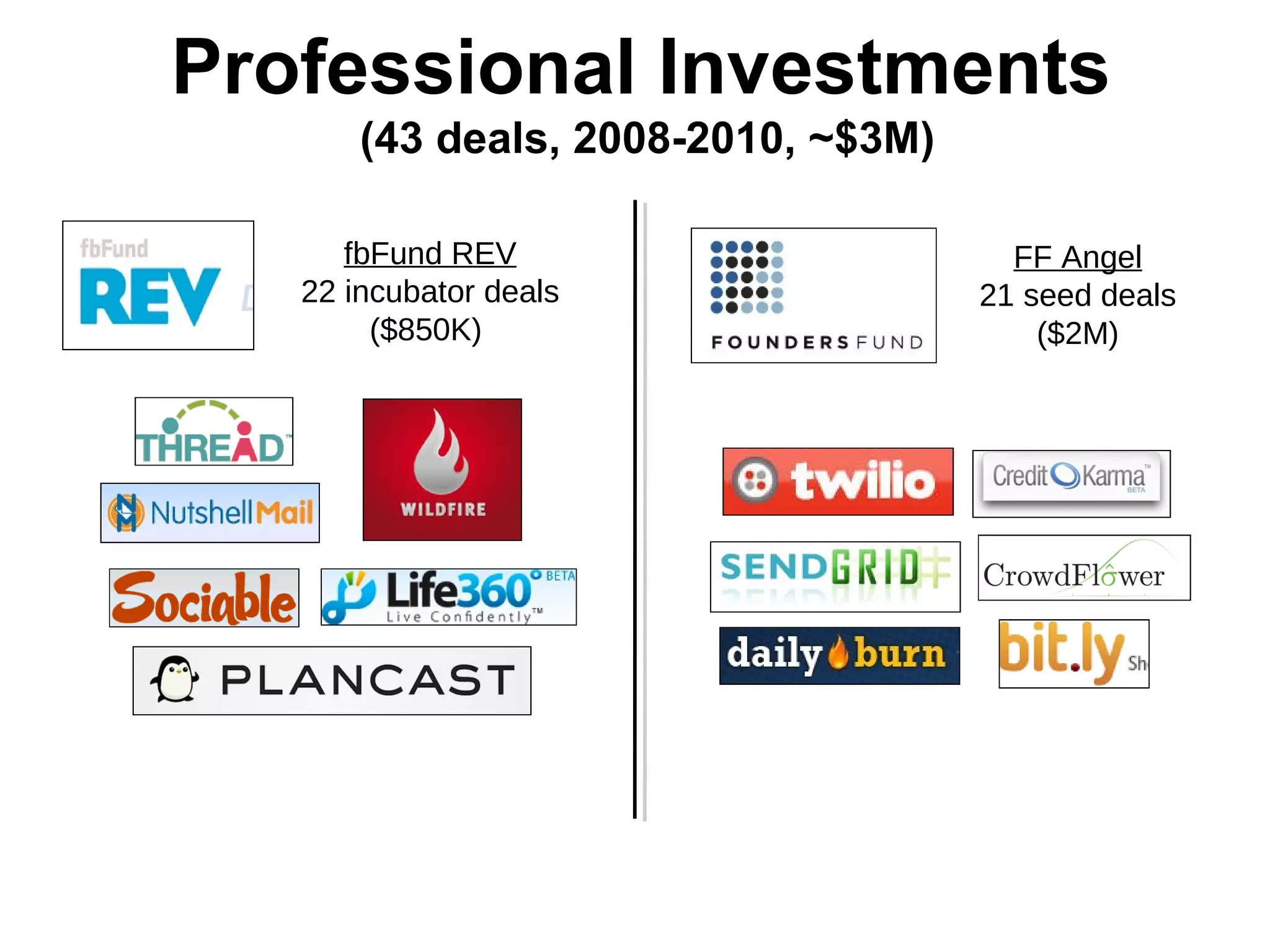Professional Investments
(43 deals, 2008-2010, ~$3M)
fbFund REV
22 incubator deals
($850K)
FF Angel
21 seed deals
($2M)
 