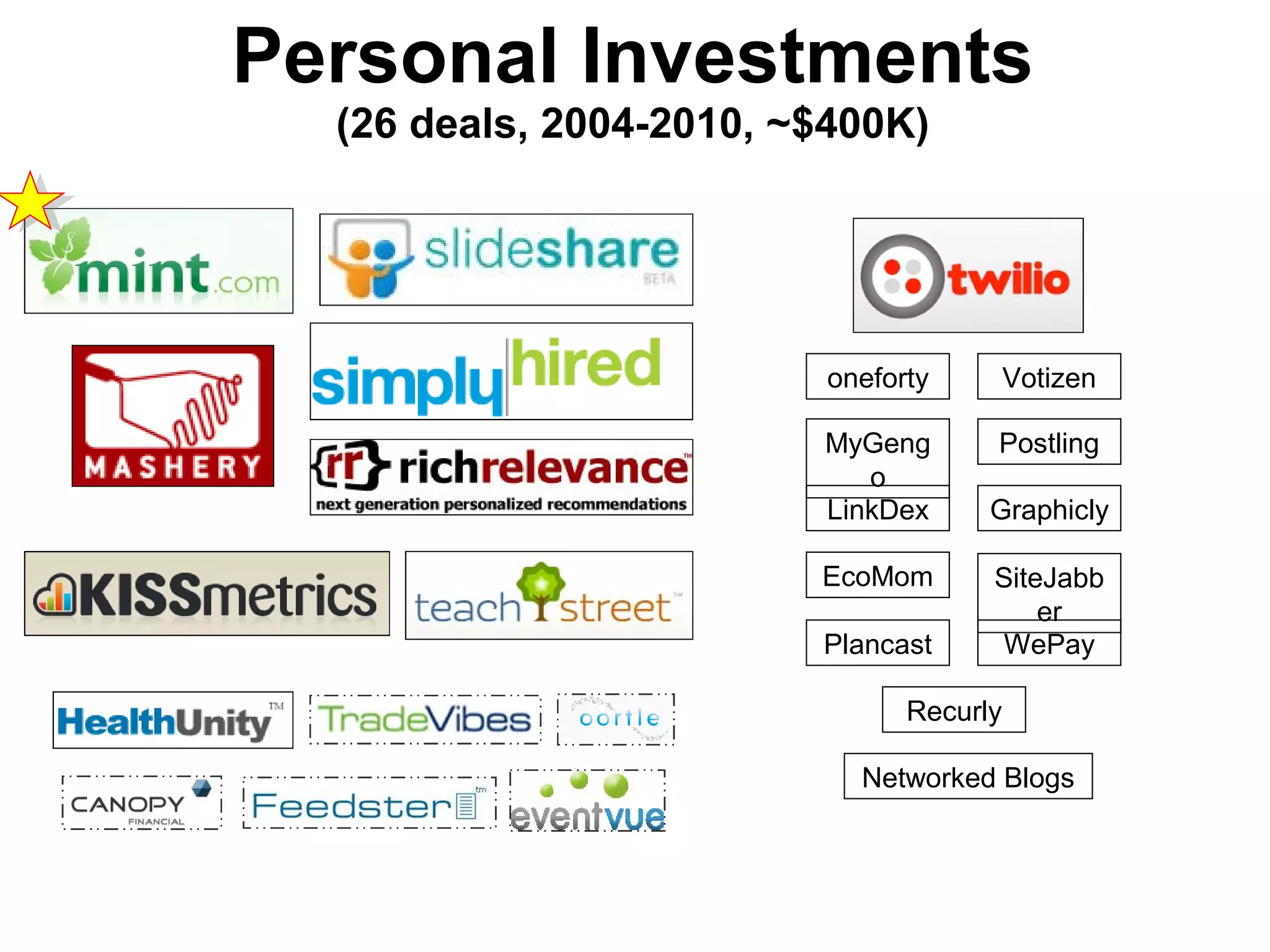 Personal Investments
(26 deals, 2004-2010, ~$400K)
LinkDex
oneforty
Networked Blogs
MyGeng
o
Votizen
Postling
EcoMom SiteJabb
er
Graphicly
WePayPlancast
Recurly
 