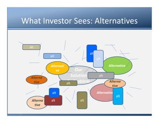Startup Heroes
What Investor Sees: Alternatives
©Copyright 2013 Steve Austin, All Rights Reserved 30
Our
Solution
for Prob...