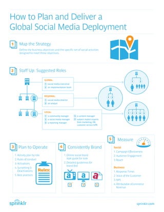 How to Plan and Deliver a
    Global Social Media Deployment
    1       Map the Strategy
            2   3    4    5
            Define the business objectives and the specific set of social activities
            designed to meet those objectives.




1   2       Staff Up: Suggested Roles
            3     4    5

                                    GLOBAL:
                                                                                                                           1     2
                                    1 social media executive
                                    2 an implementation team



                                    REGIONAL:
                                                                                               1       2
                                    1 social media director
                                    2 an analyst



                                    LOCAL:
                                                                                                                       1   2   3 4     5
                                    1 a community manager       4 a content manager
                                    2 a social media manager    5 subject matter experts
                                    3 a reporting manager           from marketing, HR,
                                                                    customer service &PR




                                                                1        2        3        4       5          Measure
2   3       4    5 1   2
           Plan to Operate 3                       4         5
                                                            Consistently Brand                             Social
                                                                                                           1.	Campaign Effectiveness
        1.  ctivity plan by role
           A                                           1.  nline social brand
                                                          O                                                2.	Audience Engagement
        2.  ules of conduct
           R                                              style guide for look
                                                                                                           3.	 Reach
        3. Activations                                2.  etailed guidelines for
                                                          D
                                                          brand feel
        4.  unsetting 
           S                                                                                               Business
           Deactivations                                                                                   1.	Response Times
        5. Best practices                                                                                  2.	Voice of the Customer
                                                                                                           3.	 NPS
                                                                                                           4. Attributable eCommerce
                                                                                                              
                                                                                                              Revenue




                                                                                                                               sprinklr.com
 