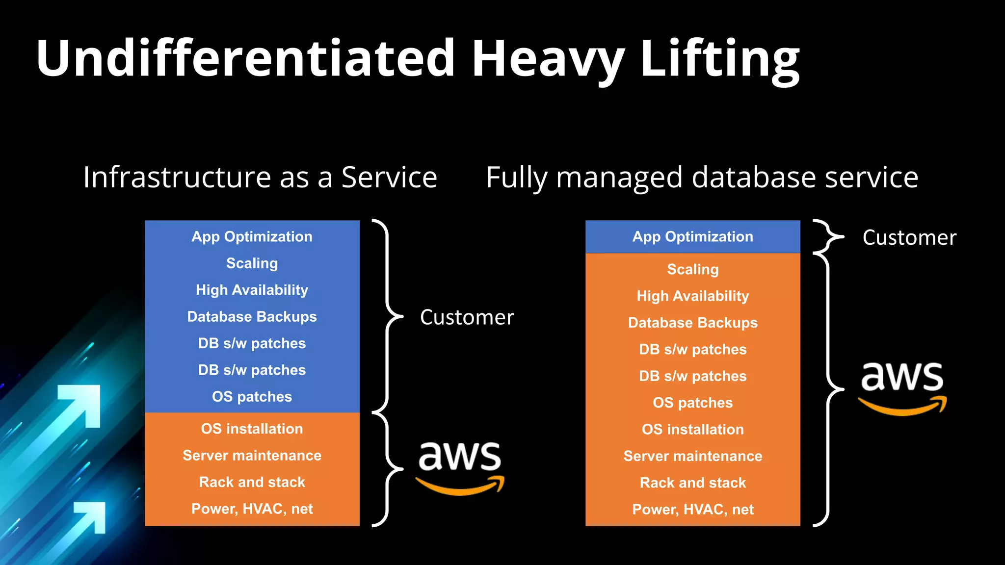 Undiﬀerentiated Heavy Lifting
Infrastructure as a Service Fully managed database service
App Optimization
Scaling
High Availability
Database Backups
DB s/w patches
DB s/w patches
OS patches
OS installation
Server maintenance
Rack and stack
Power, HVAC, net
App Optimization
Scaling
High Availability
Database Backups
DB s/w patches
DB s/w patches
OS patches
OS installation
Server maintenance
Rack and stack
Power, HVAC, net
Customer
Customer
 