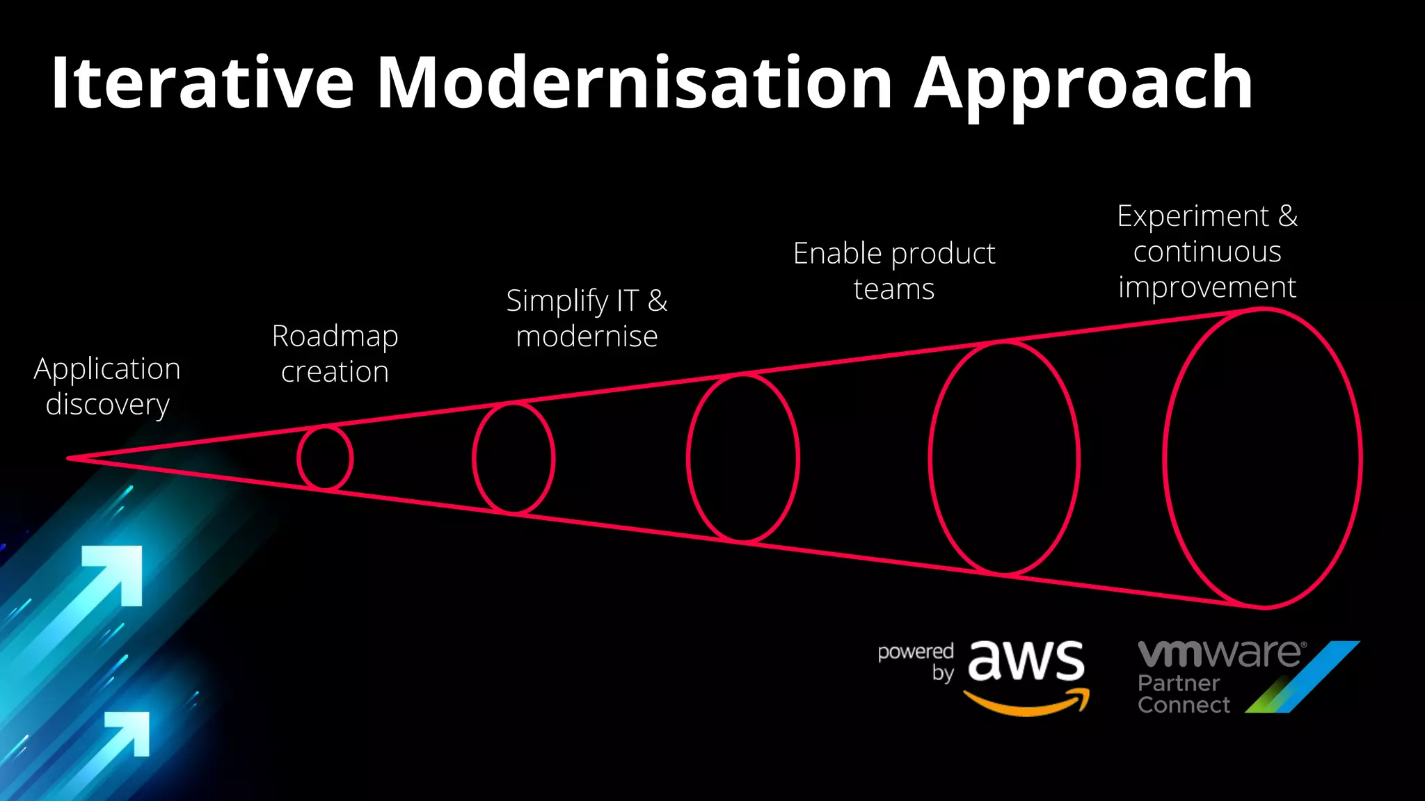 Iterative Modernisation Approach
Application
discovery
Roadmap
creation
Simplify IT &
modernise
Enable product
teams
Experiment &
continuous
improvement
 