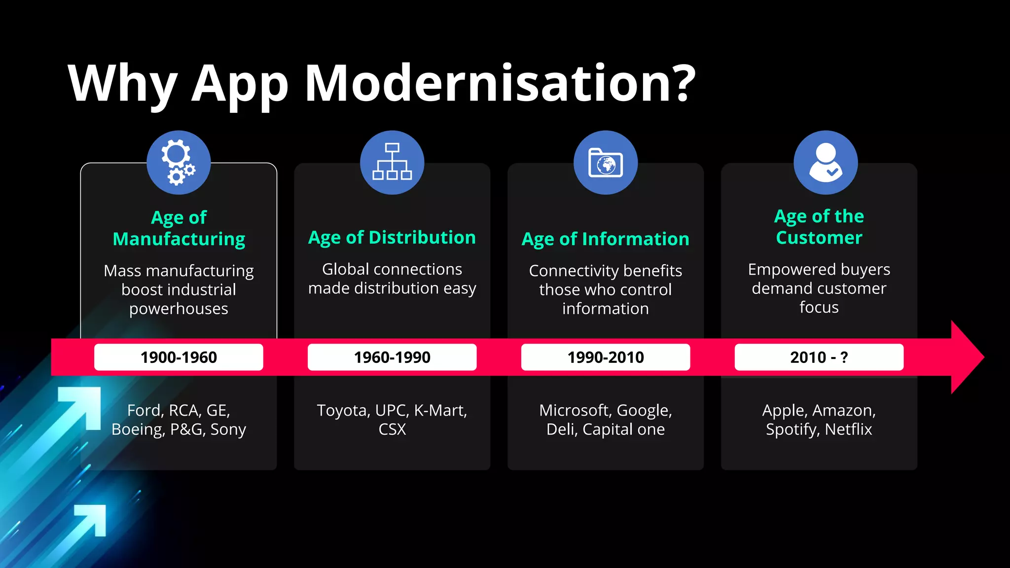 Ford, RCA, GE,
Boeing, P&G, Sony
Age of
Manufacturing
Mass manufacturing
boost industrial
powerhouses
Age of Distribution
Global connections
made distribution easy
Age of Information
Connectivity beneﬁts
those who control
information
Age of the
Customer
Empowered buyers
demand customer
focus
Toyota, UPC, K-Mart,
CSX
Microsoft, Google,
Deli, Capital one
Apple, Amazon,
Spotify, Netﬂix
1900-1960 1960-1990 1990-2010 2010 - ?
Why App Modernisation?
 