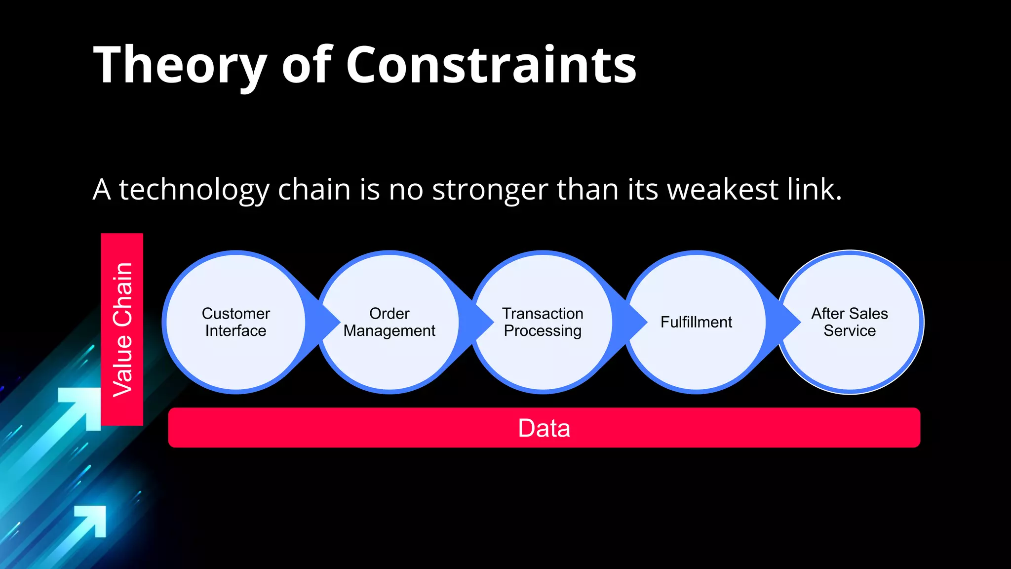 Theory of
Constraints
A chain is no stronger than weakest link
After Sales
Service
Fulfillment
Transaction
Processing
Order
Management
Customer
Interface
Data
Value
Chain
Theory of Constraints
A technology chain is no stronger than its weakest link.
 