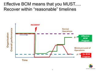 HOW TO PLAN AND MANAGE A BCM AND IT DR PROJECT | PDF