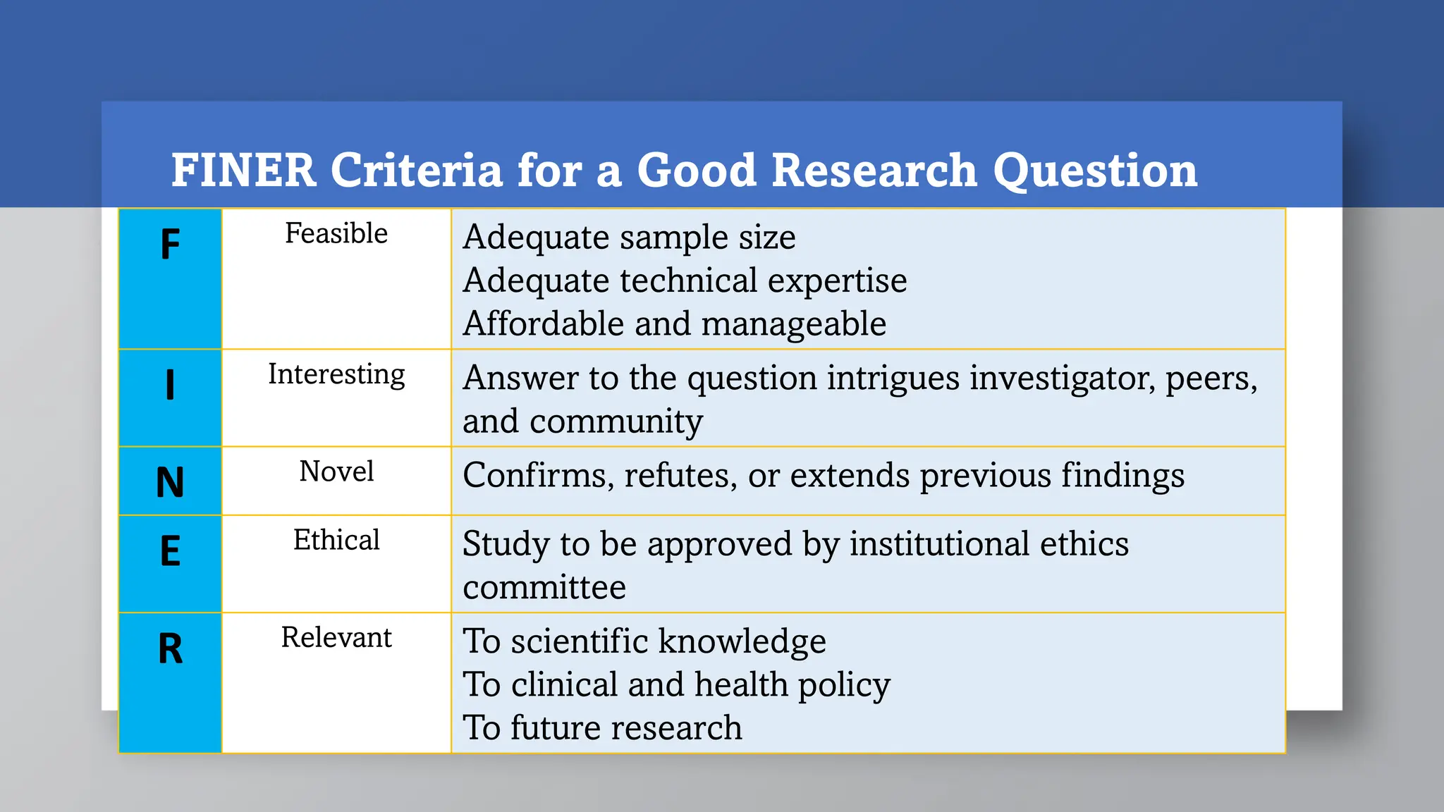 FINER Criteria for a Good Research Question
F Feasible Adequate sample size
Adequate technical expertise
Affordable and manageable
I Interesting Answer to the question intrigues investigator, peers,
and community
N Novel Confirms, refutes, or extends previous findings
E Ethical Study to be approved by institutional ethics
committee
R Relevant To scientific knowledge
To clinical and health policy
To future research
 