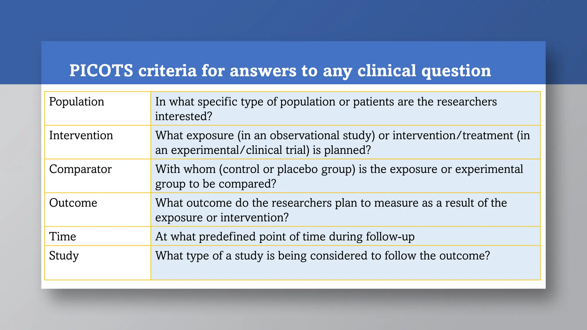 PICOTS criteria for answers to any clinical question
Population In what specific type of population or patients are the researchers
interested?
Intervention What exposure (in an observational study) or intervention/treatment (in
an experimental/clinical trial) is planned?
Comparator With whom (control or placebo group) is the exposure or experimental
group to be compared?
Outcome What outcome do the researchers plan to measure as a result of the
exposure or intervention?
Time At what predefined point of time during follow-up
Study What type of a study is being considered to follow the outcome?
 
