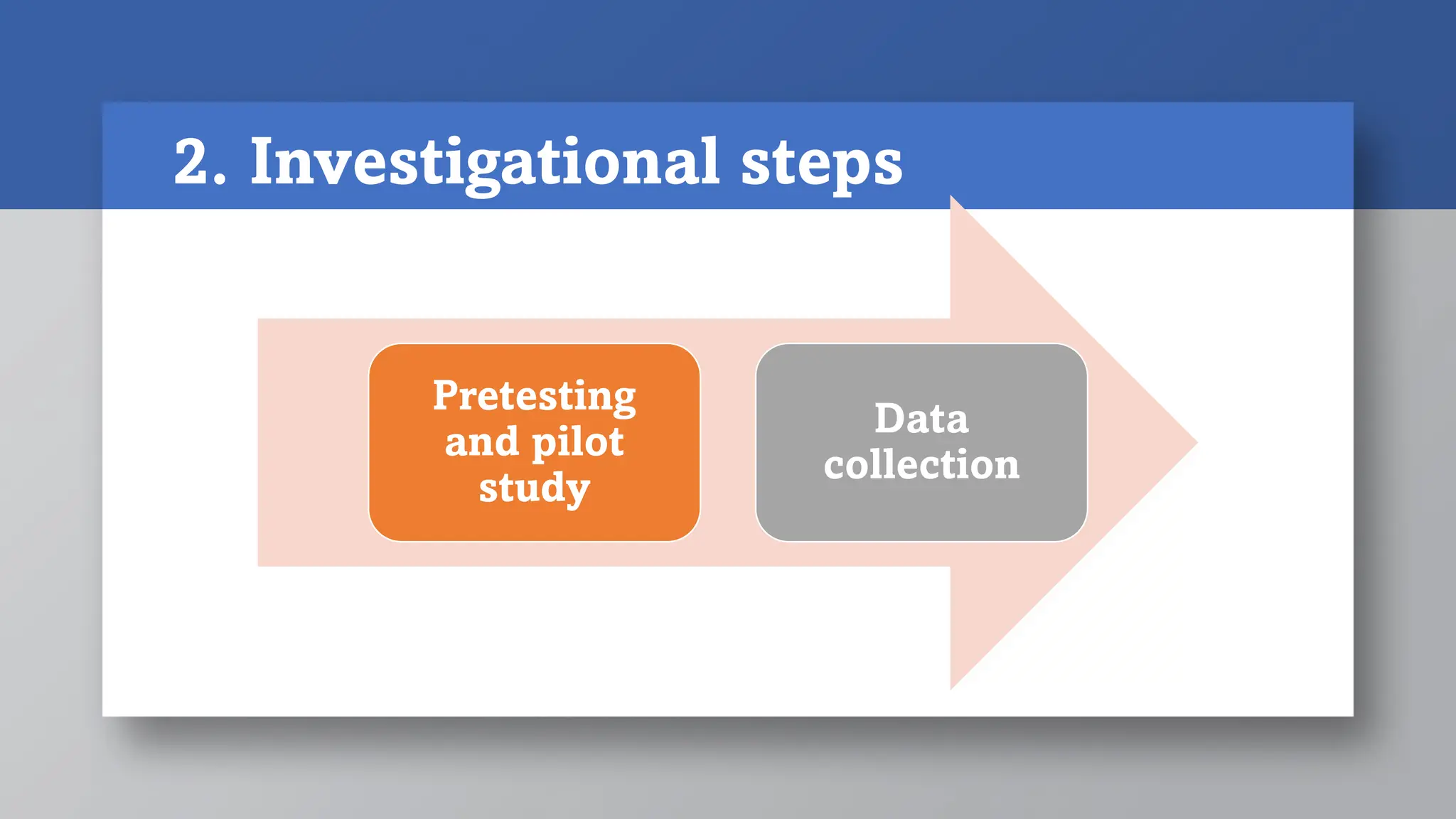 2. Investigational steps
Pretesting
and pilot
study
Data
collection
 