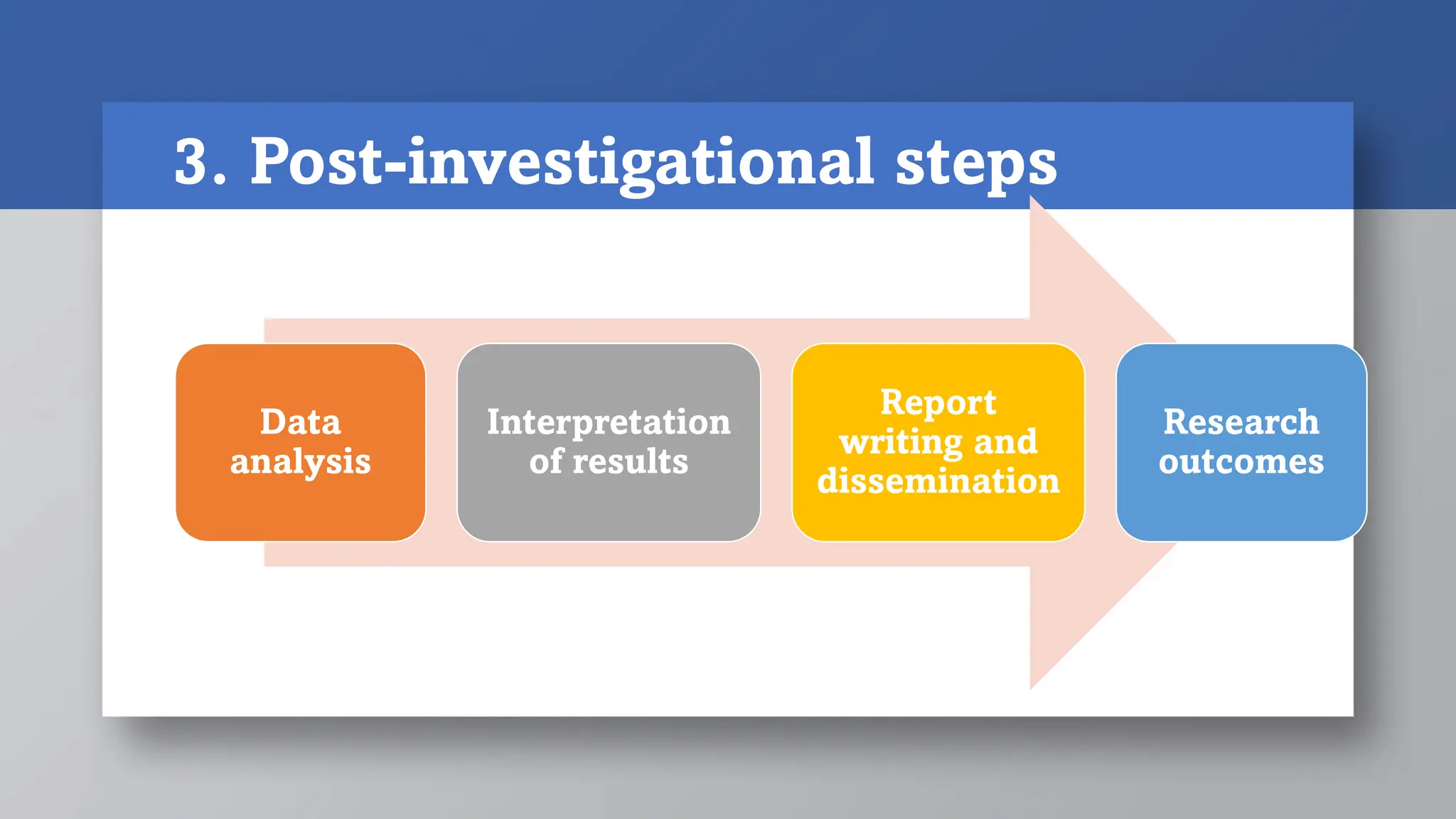 3. Post-investigational steps
Data
analysis
Interpretation
of results
Report
writing and
dissemination
Research
outcomes
 