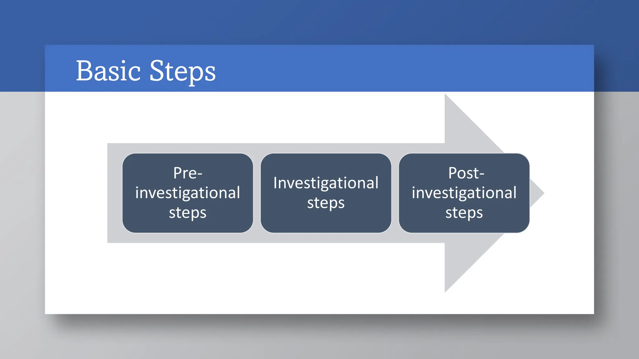Basic Steps
Pre-
investigational
steps
Investigational
steps
Post-
investigational
steps
 