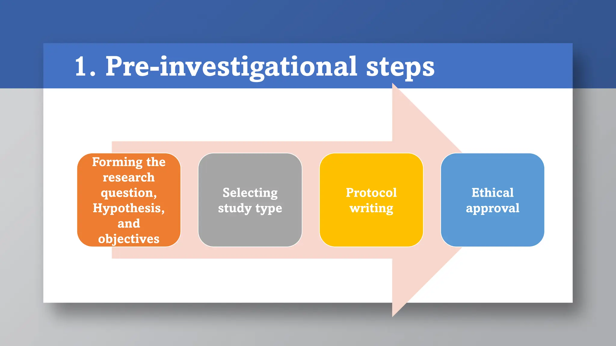 1. Pre-investigational steps
Forming the
research
question,
Hypothesis,
and
objectives
Selecting
study type
Protocol
writing
Ethical
approval
 