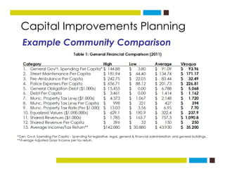 How to Plan & Fund Capital Improvements Projects | PDF