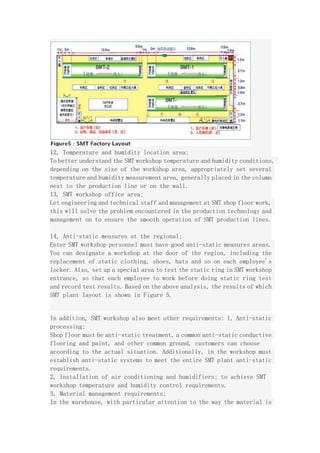 12, Temperature and humidity location area;
To better understand the SMT workshop temperature and humidity conditions,
depending on the size of the workshop area, appropriately set several
temperature and humidity measurement area, generally placed in the column
next to the production line or on the wall.
13, SMT workshop office area;
Let engineering and technical staff and management at SMT shop floor work,
this will solve the problem encountered in the production technology and
management on to ensure the smooth operation of SMT production lines.
14, Anti-static measures at the regional;
Enter SMT workshop personnel must have good anti-static measures areas.
You can designate a workshop at the door of the region, including the
replacement of static clothing, shoes, hats and so on each employee's
locker. Also, set up a special area to test the static ring in SMT workshop
entrance, so that each employee to work before doing static ring test
and record test results. Based on the above analysis, the results of which
SMT plant layout is shown in Figure 5.
In addition, SMT workshop also meet other requirements: 1, Anti-static
processing;
Shop floor must be anti-static treatment, a common anti-static conductive
flooring and paint, and other common ground, customers can choose
according to the actual situation. Additionally, in the workshop must
establish anti-static systems to meet the entire SMT plant anti-static
requirements.
2, Installation of air conditioning and humidifiers; to achieve SMT
workshop temperature and humidity control requirements.
3, Material management requirements;
In the warehouse, with particular attention to the way the material is
 
