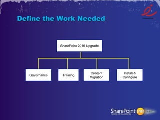 Define the Work Needed


                SharePoint 2010 Upgrade




                                 Content      Install &
   Governance    Training
                                 Migration   Configure
 