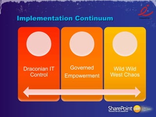Implementation Continuum




 Draconian IT    Governed      Wild Wild
   Control      Empowerment   West Chaos
 