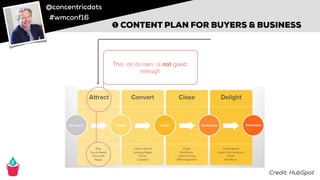 @concentricdots
#wmconf16
➊ CONTENT PLAN FOR BUYERS & BUSINESS
This, on its own, is not good
enough!
Credit: HubSpot
 