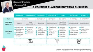 @concentricdots
#wmconf16
➊ CONTENT PLAN FOR BUYERS & BUSINESS
Credit: Adapted from Watertight Marketing
UNAWARE AWARENESS INTEREST EVALUTION TRIAL ADOPTION LOYALTY
TASK BE THERE BE RELEVANT BE PROVEN BE HELPFUL BE FRIENDLY BE CONSISTENT
CONTENT
OBJECTIVE
REACH
PAIN
(AWAY FROM)
EDUCATE DIFFERENTIATE
MOTIVATE
(TOWARDS)
CONSOLIDATE RELATIONSHIP
CONTENT
TYPE
One-liners
Guest posts
(2-way)
Advertorial
Stand-out
imagery
Blog post
How-to
Tip sheets
Video tips
Lead
magnet
Paper/guide
Infographic
Research
Case study
Demo
Video series
Vox Pops
Book
Gateway
product
Diagnostic
Webinar
Free Trial
Proposal
Welcome
Pack
Tutorial Vids
User Guides
Live Demo
FAQ
Help articles
& videos
Fun stuff
 