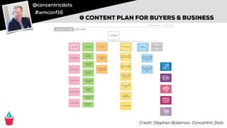@concentricdots
#wmconf16
CLEAN IT COM
Credit: Stephen Bateman, Concentric Dots
➊ CONTENT PLAN FOR BUYERS & BUSINESS
 