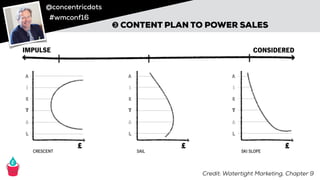 @concentricdots
#wmconf16
Credit: Watertight Marketing, Chapter 9
➌ CONTENT PLAN TO POWER SALES
£ £ £
LL
TT
AA
EE
AA
II
LL
TT
AA
EE
AA
II
LL
TT
AA
EE
AA
II
SKI SLOPESAILCRESCENT
CONSIDEREDIMPULSE
 
