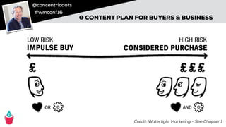 @concentricdots
#wmconf16
➊ CONTENT PLAN FOR BUYERS & BUSINESS
Credit: Watertight Marketing - See Chapter 1
 