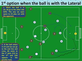 1st option when the ball is with the Lateral
1
1. When the ball is in
(2), (9) go to the other side
(left). This way we open
space to (7) play 1x1 with
the opponent.
2
3
4
5
6
8
7
9
1
0
1
1
9
7
2
4
5
3
6
8
1
0
1
1
1
2. If the ball enters
in (7) and we can go
to the end line and
cross, (9) come to
the 1st post, (11) to
the 2nd and (10)
appears in the
penalty mark.
 