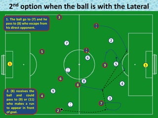 2nd option when the ball is with the Lateral
1
1. The ball go to (7) and he
pass to (8) who escape from
his direct opponent.
2
3
4
5
6
8
7
9
1
0
1
1
9
7
2
4
5
3
6
8
1
0
1
1
1
2. (8) receives the
ball and could
pass to (9) or (11)
who makes a run
to appear in front
of goal.
 