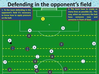 Defending in the opponent’s field
1
2
1
1
4
3
5
6
8
1
0
1
1
9
7
1
0
7
9
8
3
4
2
5
6
1. To the team defending in the
opponent’s field it’s necessary
to know how to apply pressure
on the ball.
2. The team have to create as
many lines as possible (5). This
way, when we recovery the ball
have someone near and
someone in front of Goal.
 