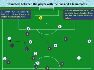 10 meters between the player with the ball and 2 teammates
1
2
1
1
4
3
5
6
8
1
0
1
1
9
7
1
0
7
9
8
3
4
2
5
6
1. When n.º 10 wins the
ball, n.º 11, 9 and 8 are at 10
meters maximum of n.º 10.
2. If the teammates of n.º 10
are more than 10 meters from
him, the risk of lose the ball is
higher.
 