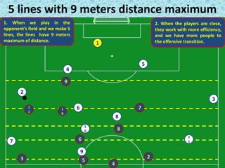 5 lines with 9 meters distance maximum
1
2
1
1
4
3
5
6
8
1
0
1
1
9
7
1
0
7
9
8
3
4
2
5
6
1. When we play in the
opponent’s field and we make 5
lines, the lines have 9 meters
maximum of distance.
2. When the players are close,
they work with more efficiency,
and we have more people to
the offensive transition.
 