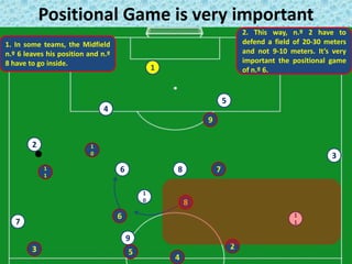 Positional Game is very important
1
2
1
1
4
3
5
6 8
1
0
1
1
9
7
1
0
7
9
8
3
4
2
5
6
1. In some teams, the Midfield
n.º 6 leaves his position and n.º
8 have to go inside.
2. This way, n.º 2 have to
defend a field of 20-30 meters
and not 9-10 meters. It’s very
important the positional game
of n.º 6.
 