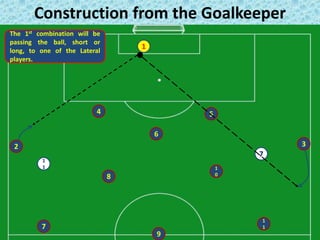 Construction from the Goalkeeper
1
1
1
1
0
7
9
8
3
4
2
5
6
The 1st combination will be
passing the ball, short or
long, to one of the Lateral
players.
1
1
7
 