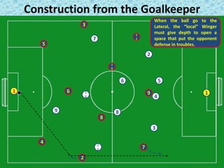 Construction from the Goalkeeper
1
When the ball go to the
Lateral, the “local” Winger
must give depth to open a
space that put the opponent
defense in troubles.
2
3
4
5
6
8
7
9
1
0
1
1
9
7
2
4
5
3
6
8
1
0
1
1
1
 