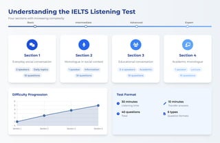 How to Practice IELTS Listening? Step-by-step method | PDF