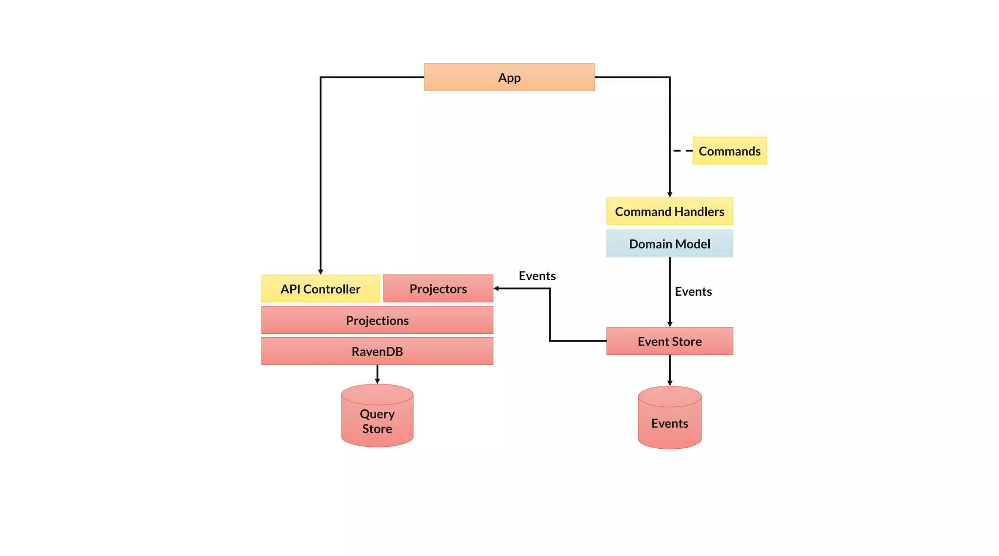 Command Handlers
Commands
Domain Model
Event Store
Events
App
Query
Store
RavenDB
Projectors
Events
API Controller
Projections
Events
 