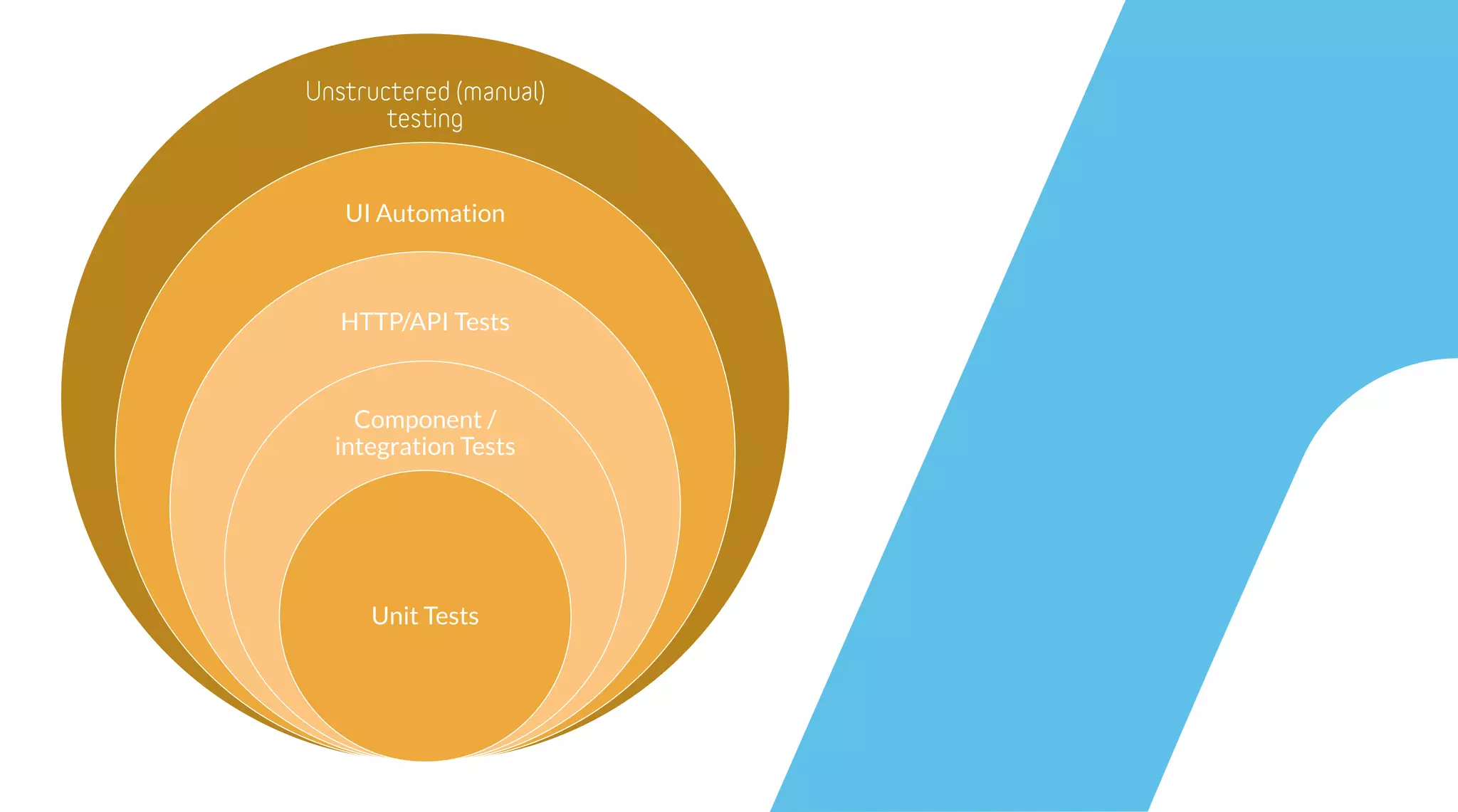 UI Automation
HTTP/API Tests
Component /
integration Tests
Unit Tests
 