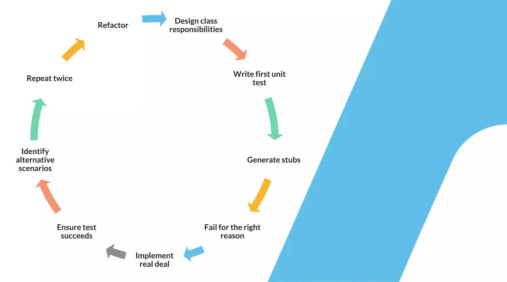 Design class
responsibilities
Write first unit
test
Generate stubs
Fail for the right
reason
Implement
real deal
Ensure test
succeeds
Identify
alternative
scenarios
Repeat twice
Refactor
 